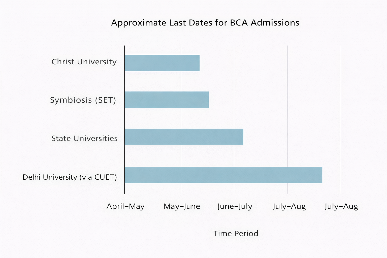 BCA admission dates across universities